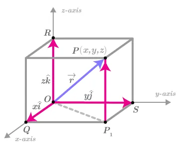 Position vector in 3D space